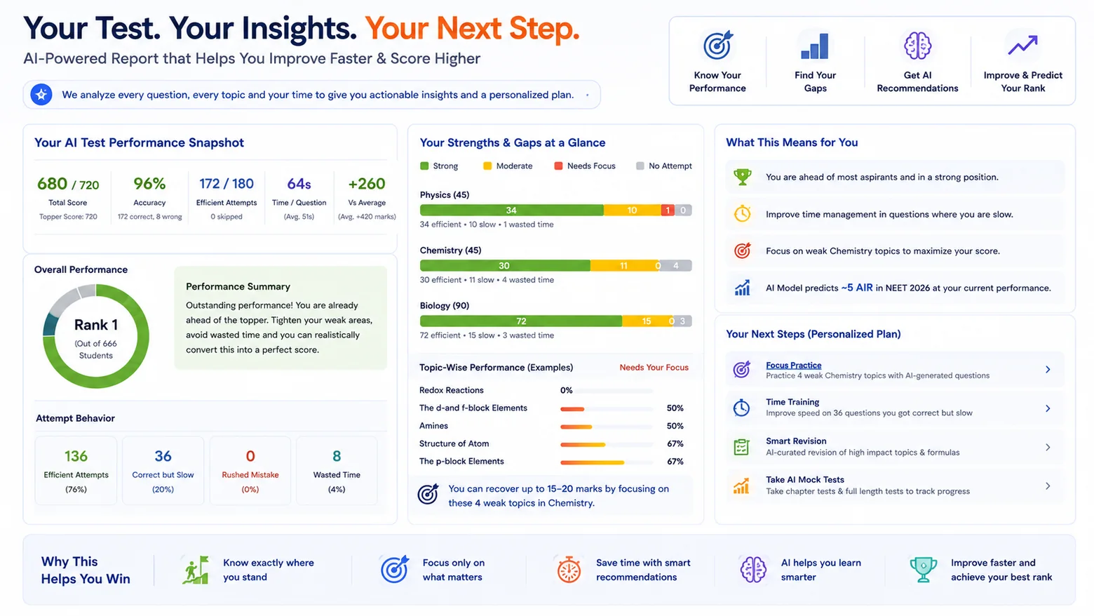 Illustrative DASH learning insights dashboard with score, concept gaps, recommendations and a personalized plan